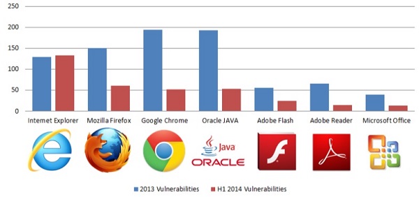 Internet Explorer оказался самым уязвимым браузером первого полугодия 2014