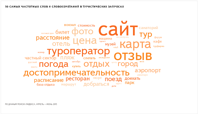50 самых частотных слов и словосочетаний в туристических запросах Яндекса