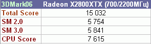  Radeon X2800 XTX в 3DMark06 