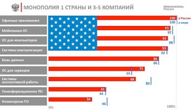 О технологической колонизации России американскими разработчиками красноречиво свидетельствует эта диаграмма