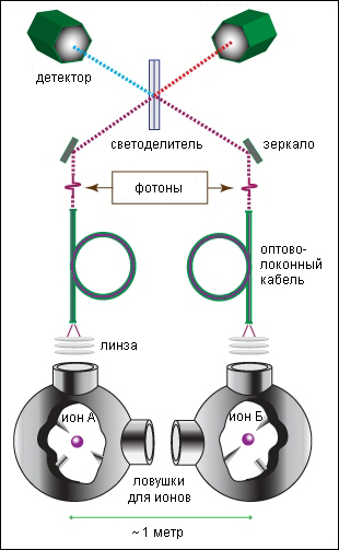 Схема экспериментальной установки (изображение взято с сайта Umd.Edu)