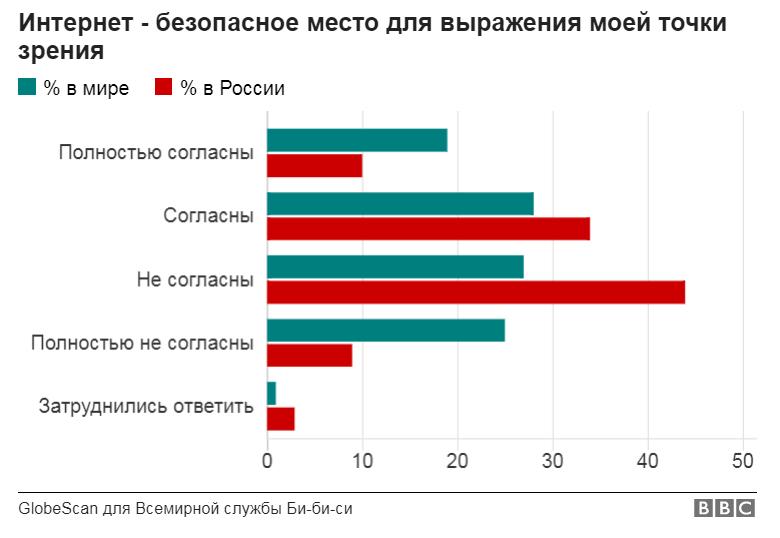 Повсеместная цензура:  53% россиян боятся открыто высказывать свою позицию в Интернете