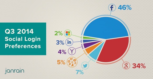Самые популярные соцсети в мире для авторизации на сторонних сайтах