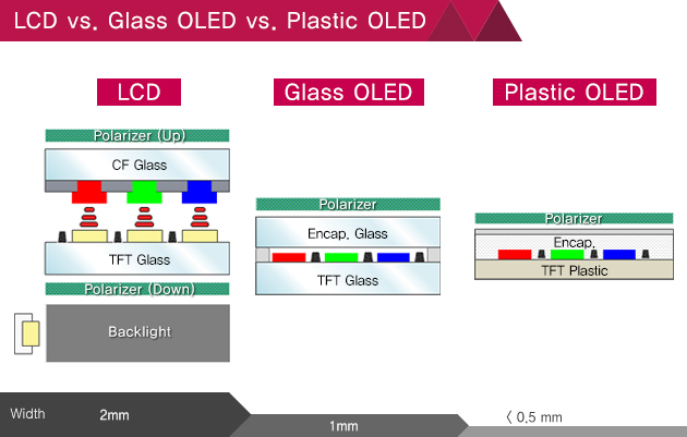 Новые пластиковые OLED-дисплеи способны гнуться и при этом они тоньше и легче, чем существующие дисплеи