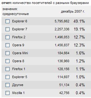 LiveInternet.Ru: Статистика популярности браузеров
