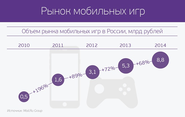 В 2014 г. рынок мобильных игр вырос на 68%