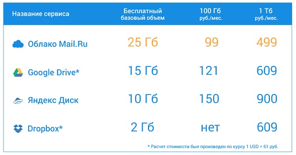 В Облаке Mail.Ru появилась возможность увеличить объем хранилища за деньги