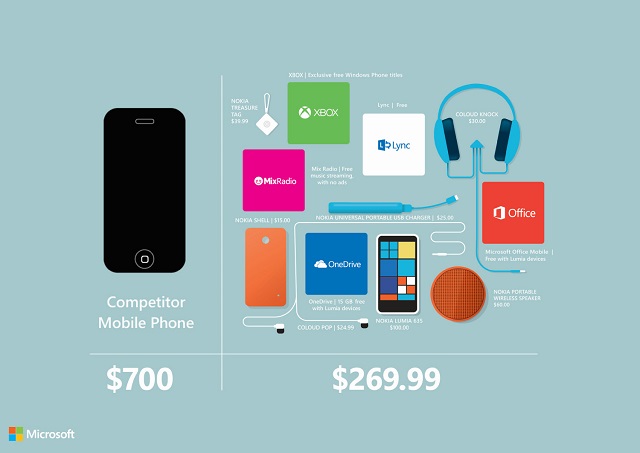Microsoft показала, сколько ее продуктов можно купить за полцены iPhone