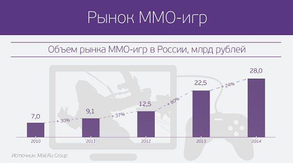 Объем рынка ММО-игр в России превысил 28 млрд рублей
