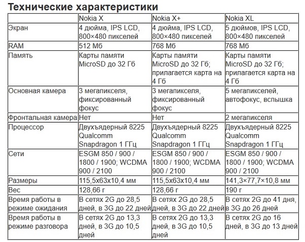 Технические характеристики смартфонов линейки Nokia X