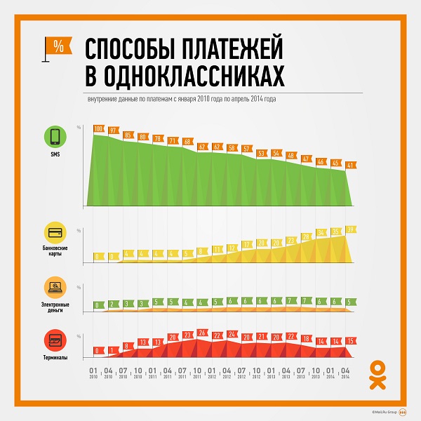 Способы платежей в «Одноклассниках»