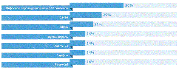 Самые популярные пароли администраторов