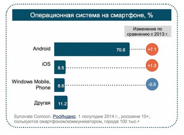 Названы самые популярные в России мобильные операционные системы