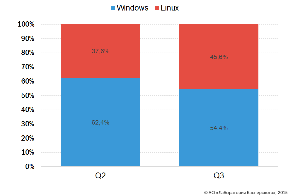 Доля DDoS-атак с ботнетов на основе Linux в третьем квартале 2015 года составила 45,6%