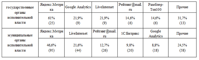 Большинство органов власти использует российские метрические инструменты для определения посещаемости сайтов