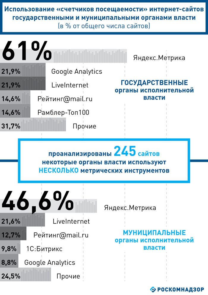 Большинство органов власти использует российские метрические инструменты для определения посещаемости сайтов