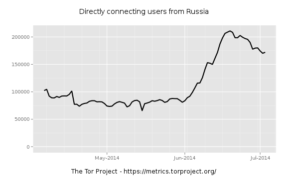 Популярность Tor в России выросла вдвое за месяц