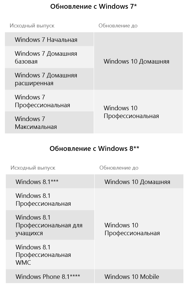 Обновление до Windows 10