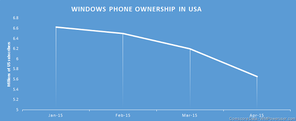 Windows Phone стремительно теряет популярность