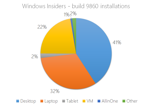 41% пользователей Windows 10 установили ее на настольные ПК
